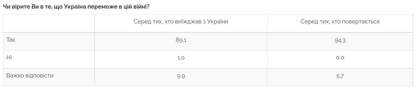 94% украинцев, которые вернулись в Украину из других стран, уверены в победе над РФ – результаты соцопроса