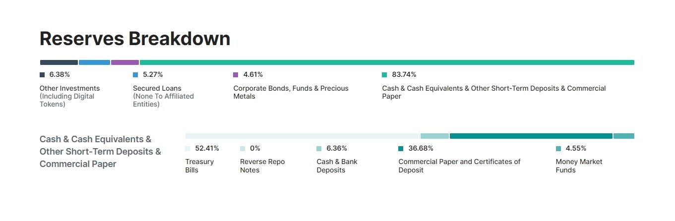 Tether зберігає у готівці понад 6% своїх активів.