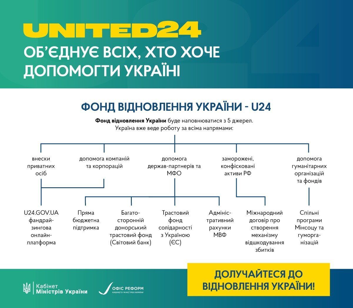 Как устроен фонд United24