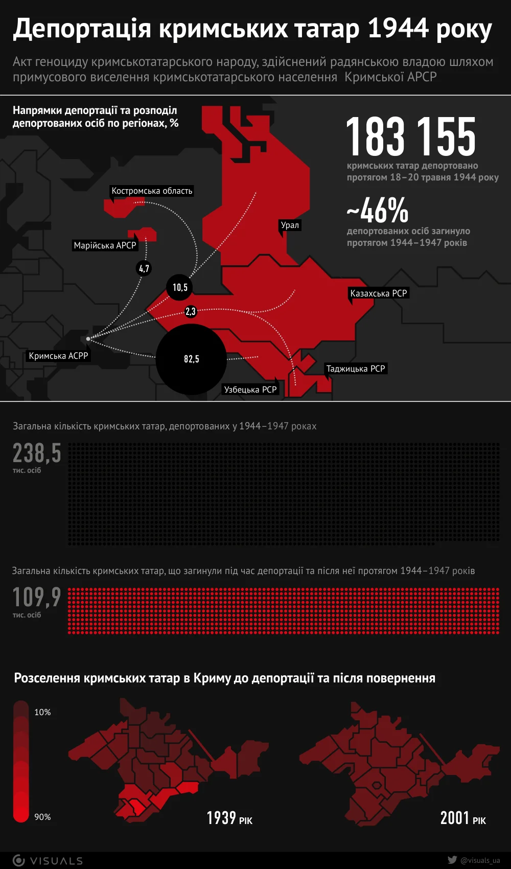 Депортація кримських татар у цифрах. Інфографіка