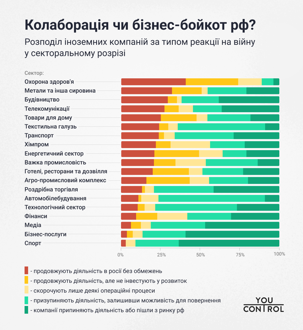 Компанії з яких сфер залишаються у РФ