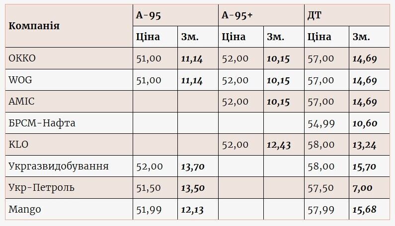 Більшість великих роздрібних мереж АЗС України значно підвищили ціни на бензин та дизпаливо