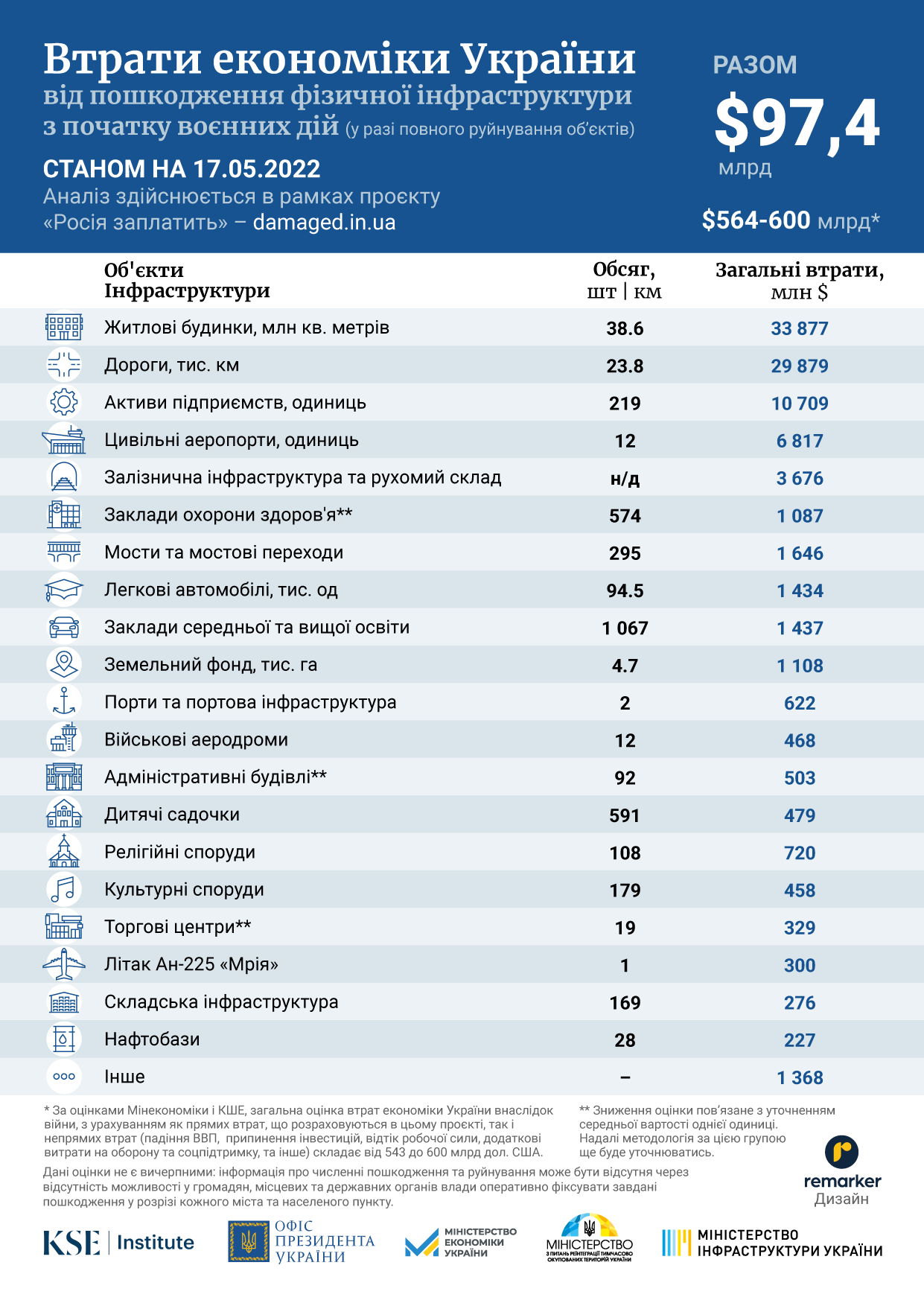 Яких збитків завдала Росія Україні