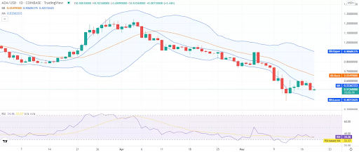 Cardano может ждать разворот к росту