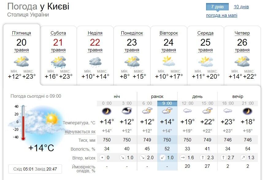 Прогноз погоды в Киеве на выходные.