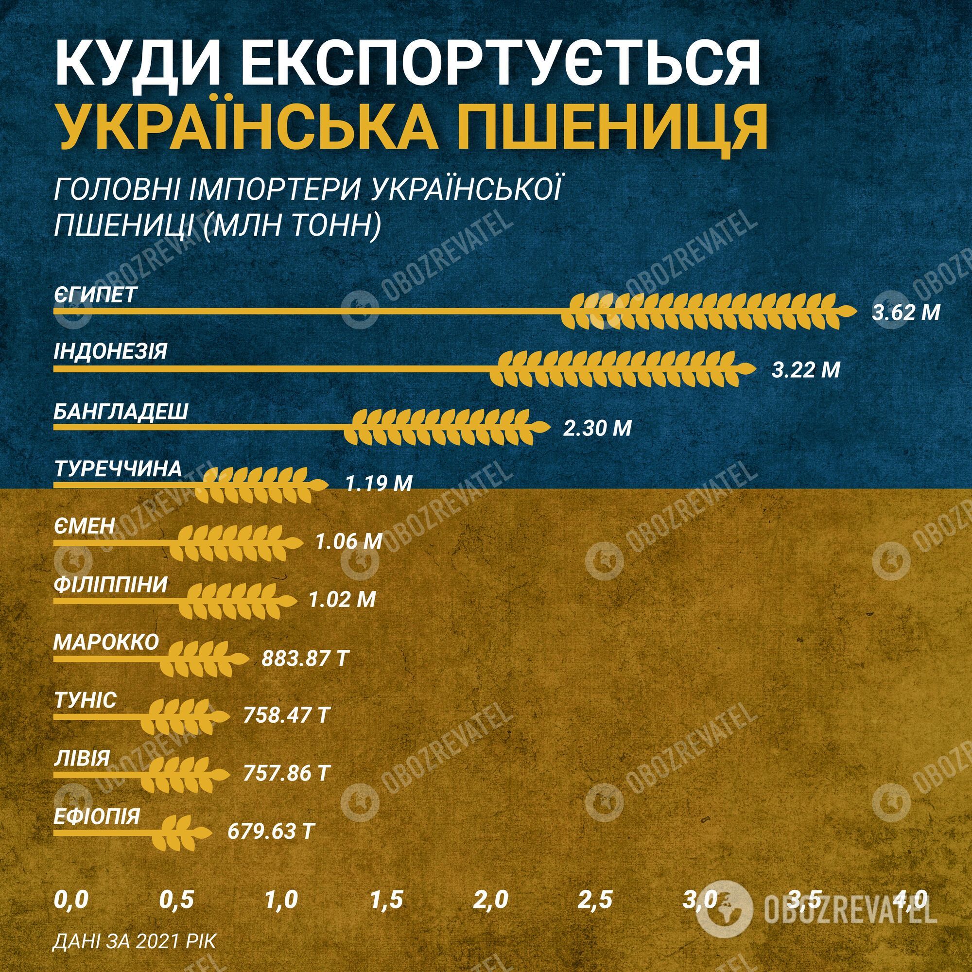 Самые крупные покупатели украинской пшеницы