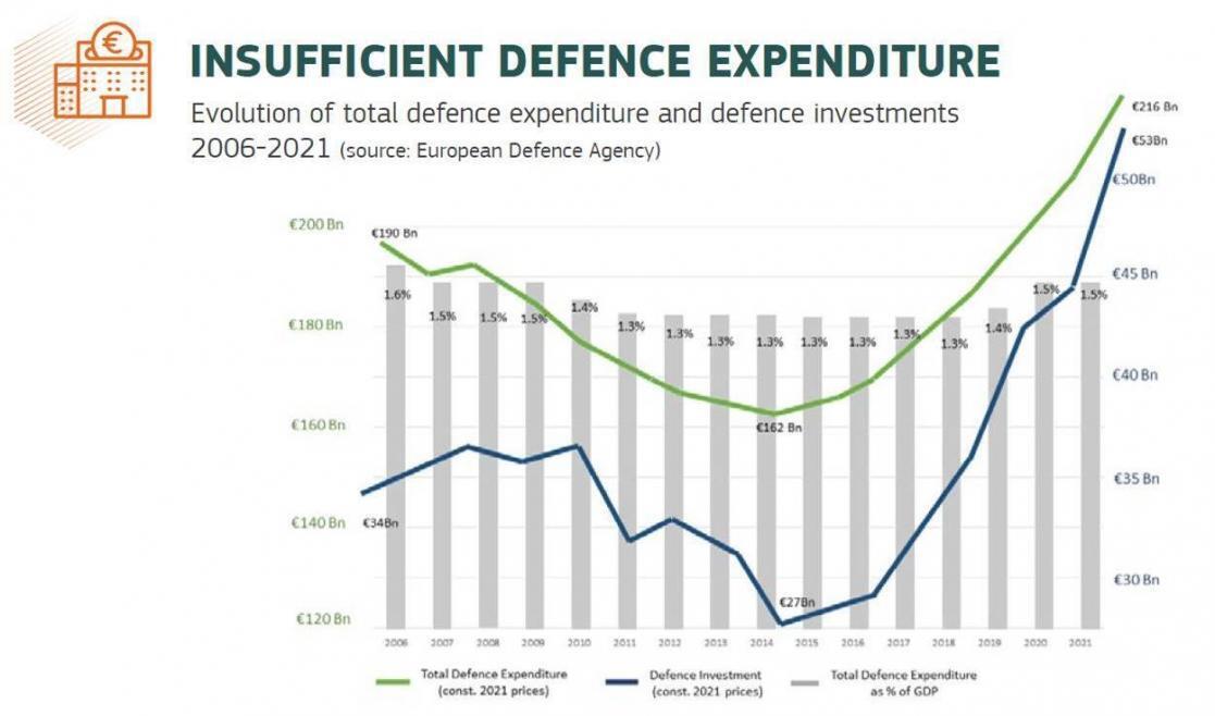 Як змінювалися витрати на оборону країн-членів ЄС.