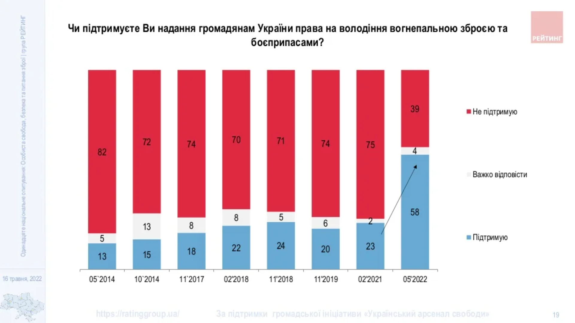 В Україні прихильників права на зброю вперше побільшало, ніж противників: результати соцопитування