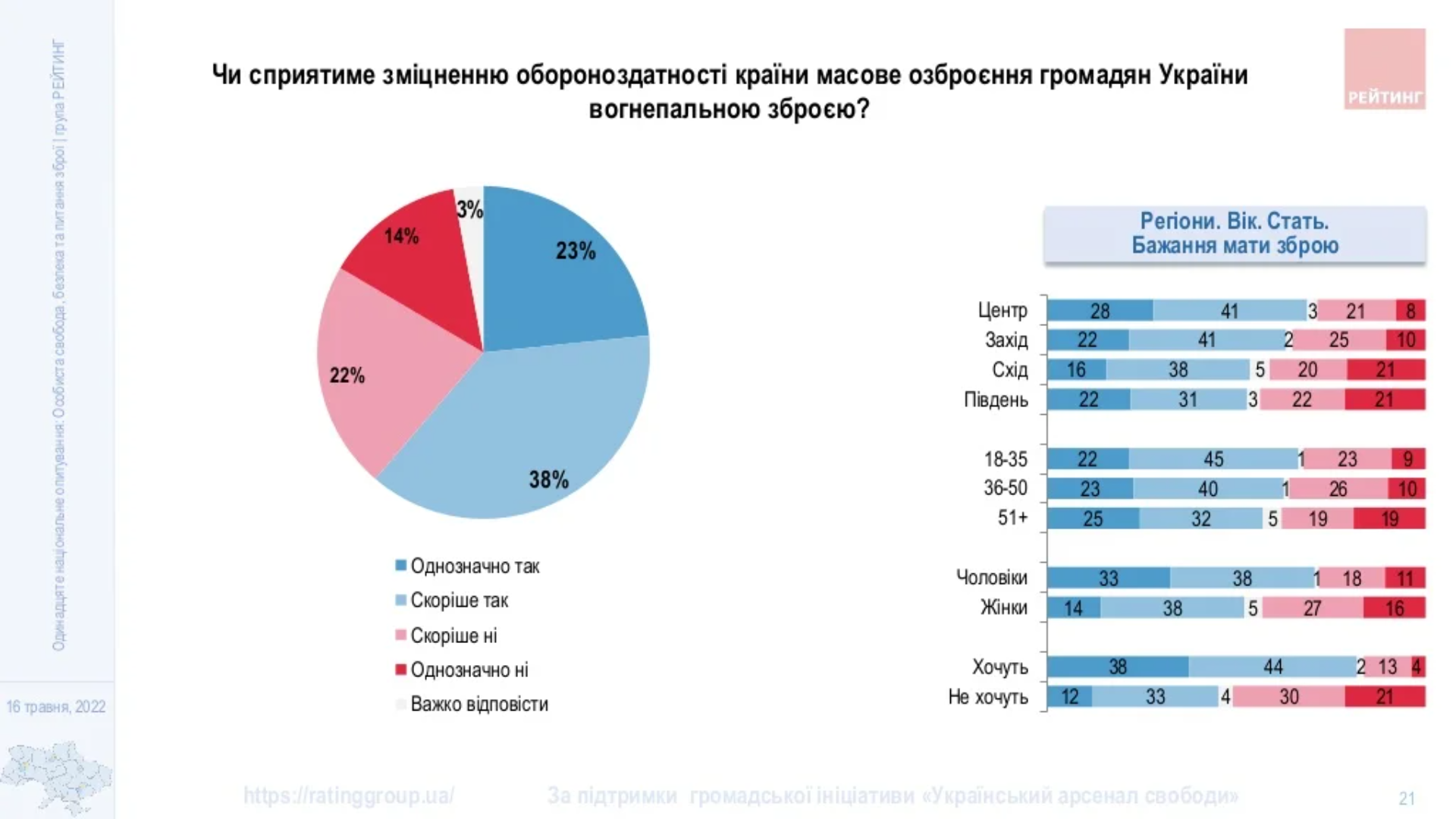 В Україні прихильників права на зброю вперше побільшало, ніж противників: результати соцопитування