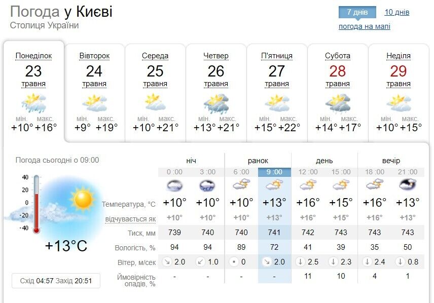 Прогноз погоди в Києві до кінця тижня.