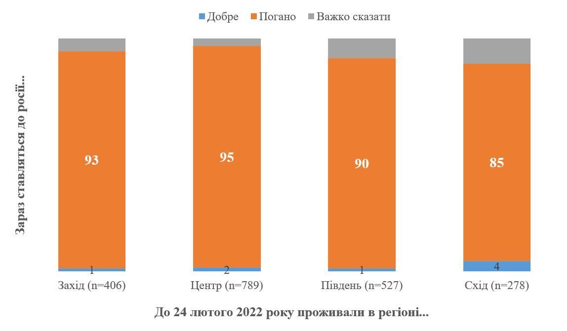 Отношение к РФ в региональном срезе