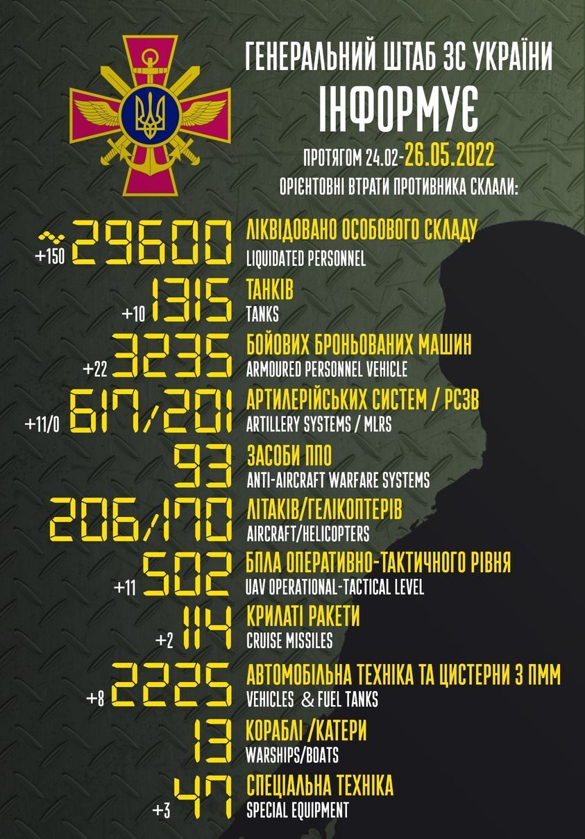 Ликвидировано почти 30 тысяч российских оккупантов.