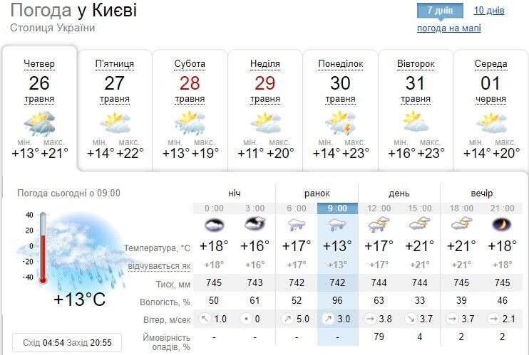 Прогноз погоди в Києві.