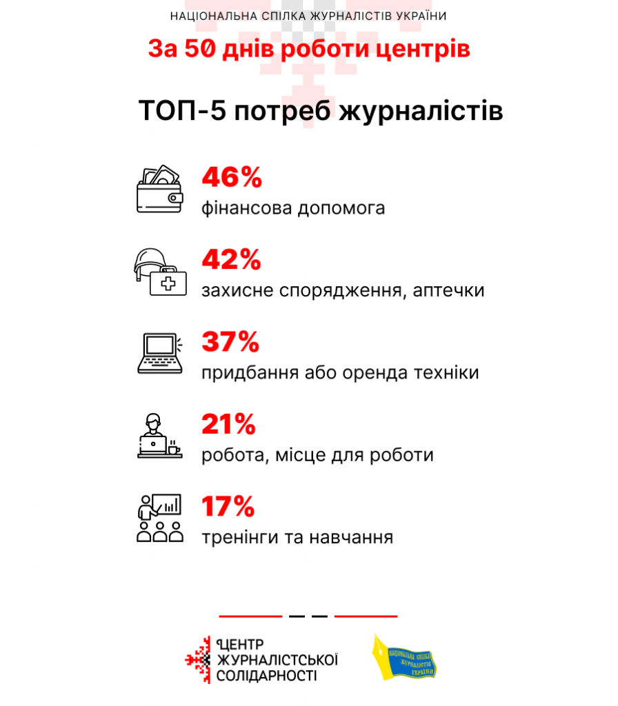 Центри журналістської солідарності надали допомогу майже 200 медійникам