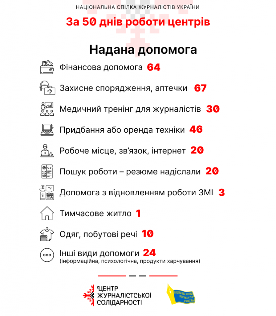 Центри журналістської солідарності надали допомогу майже 200 медійникам