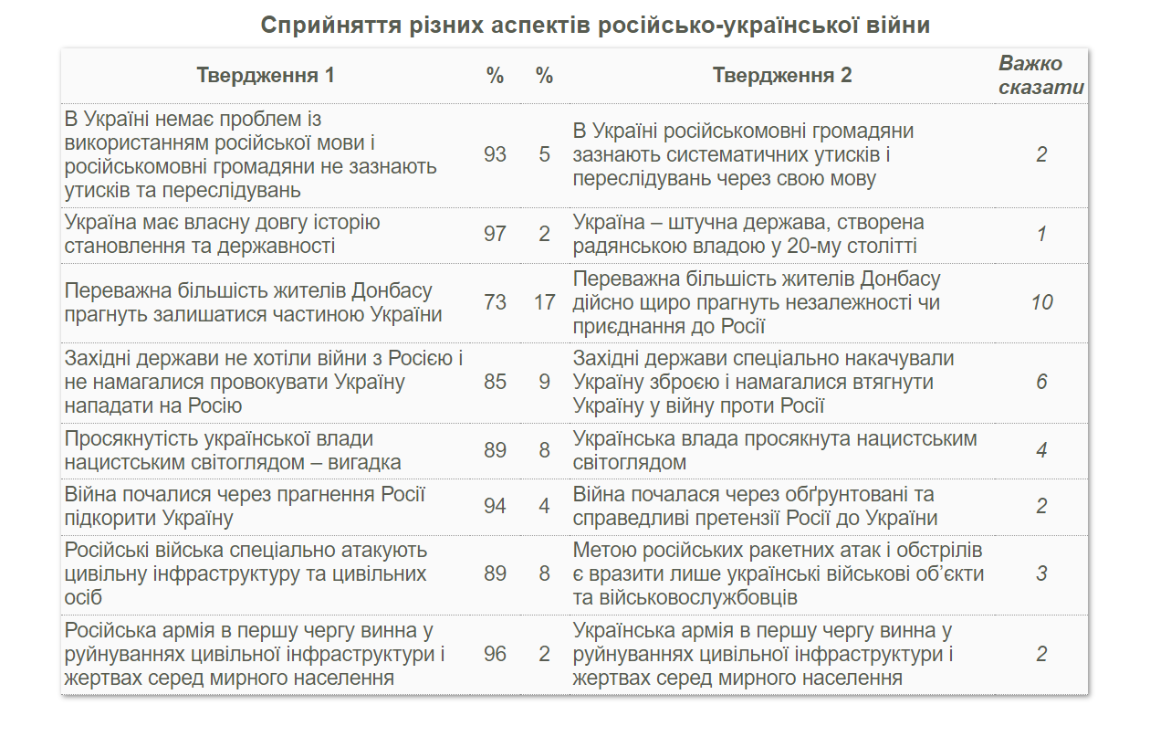 В Украине 90% русскоязычных граждан заявили, что их не притесняли из-за языка: результаты соцопроса