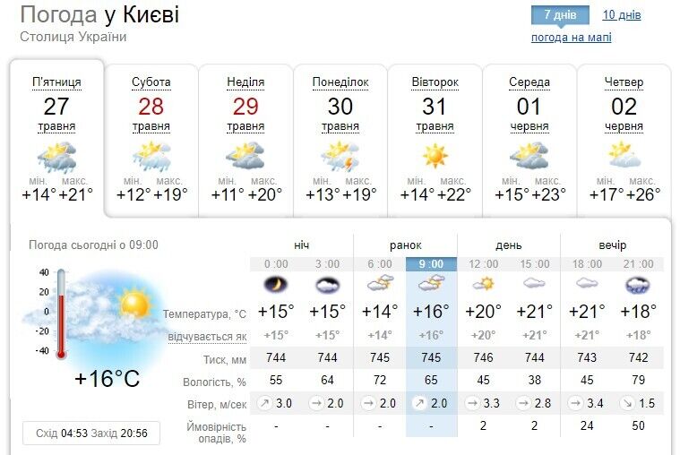 Прогноз погоди в Києві.