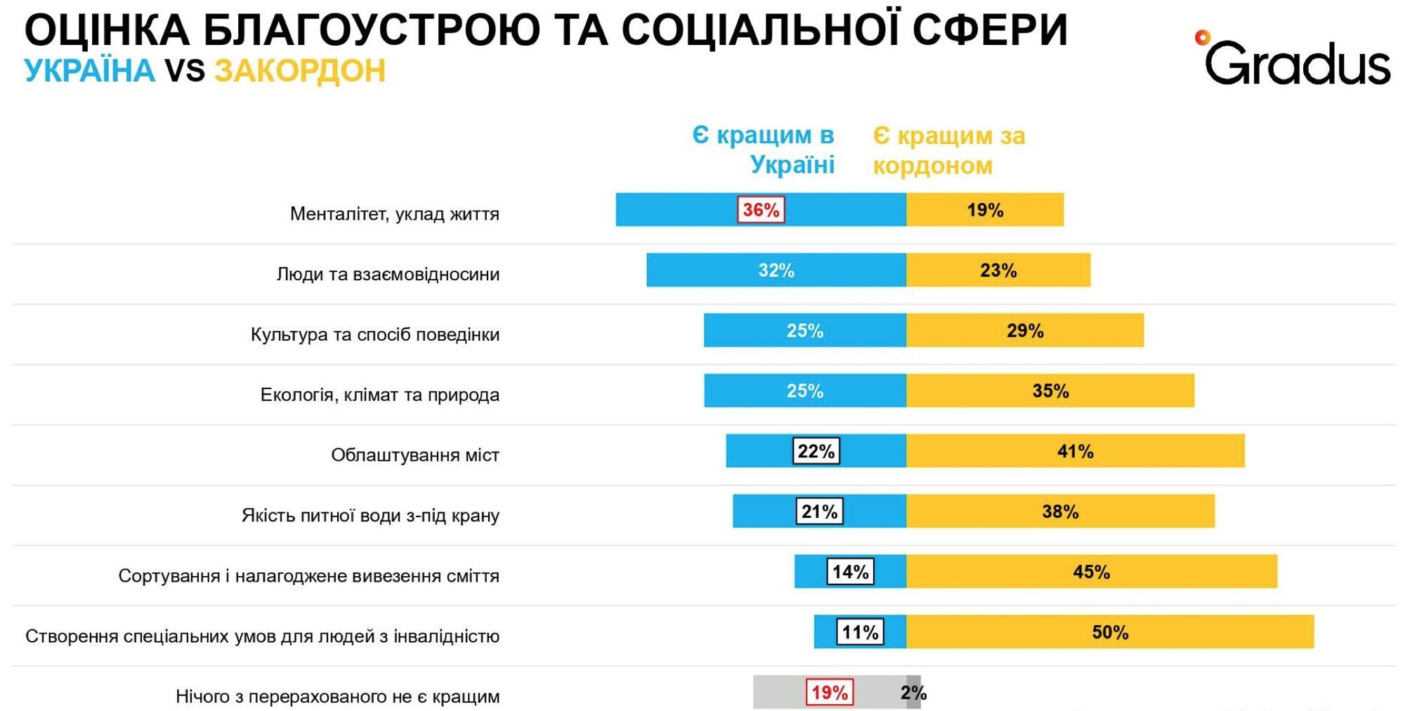 Українці віддають перевагу більш звичним способам взаємовідносин