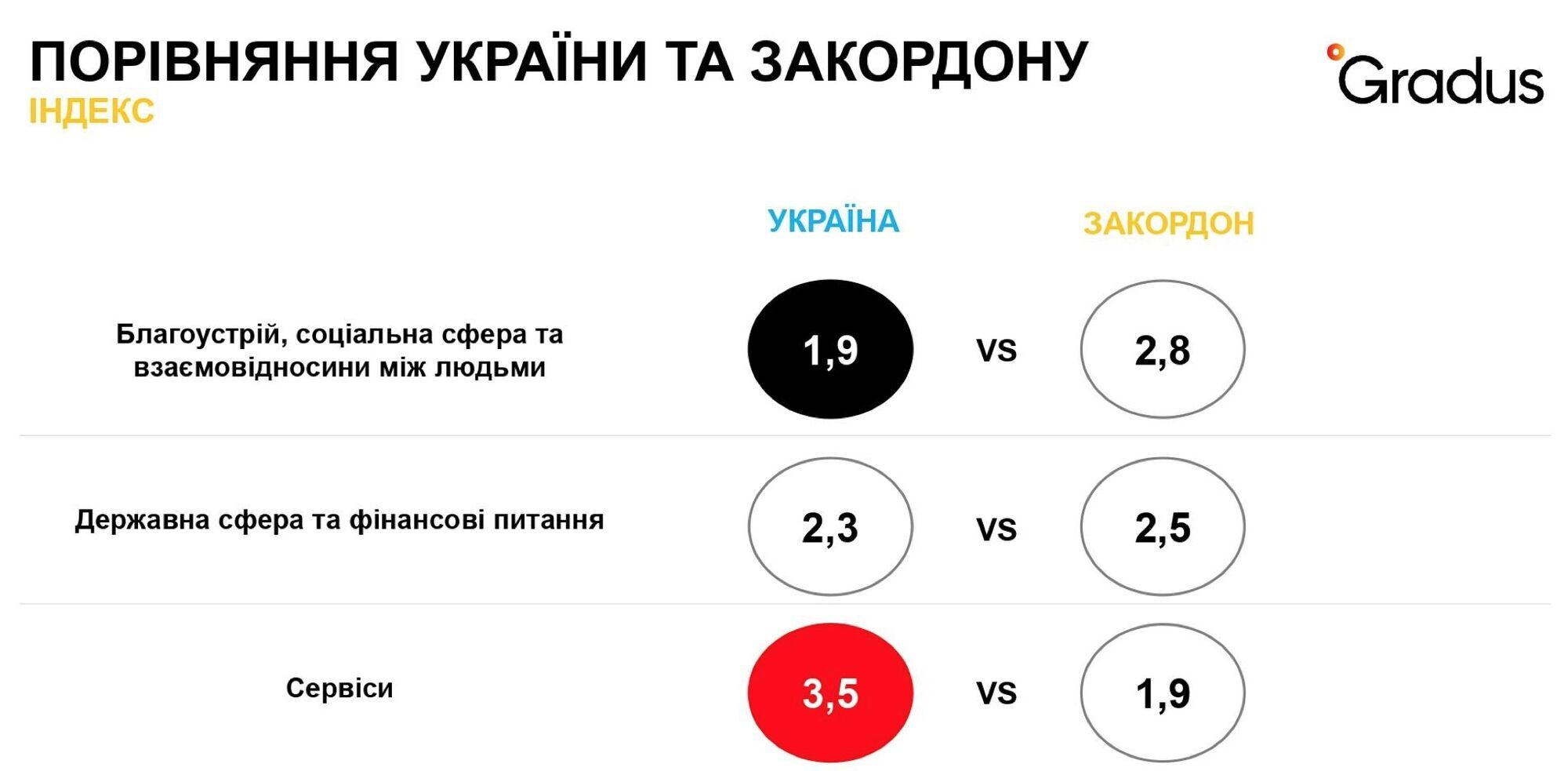 Якість сервісів краща в Україні, показало опитування