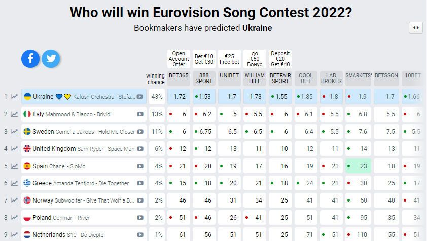 Ставки букмекеров на победу Украины на "Евровидении" выросли.