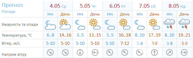 Прогноз синоптиков на 5 дней