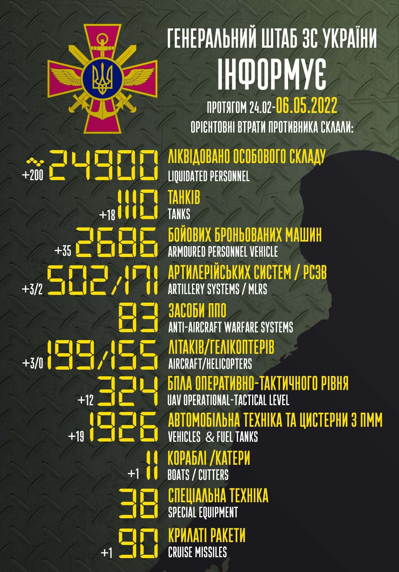 Потери российских оккупантов во время войны в Украине (с 24 февраля 2022 г.).