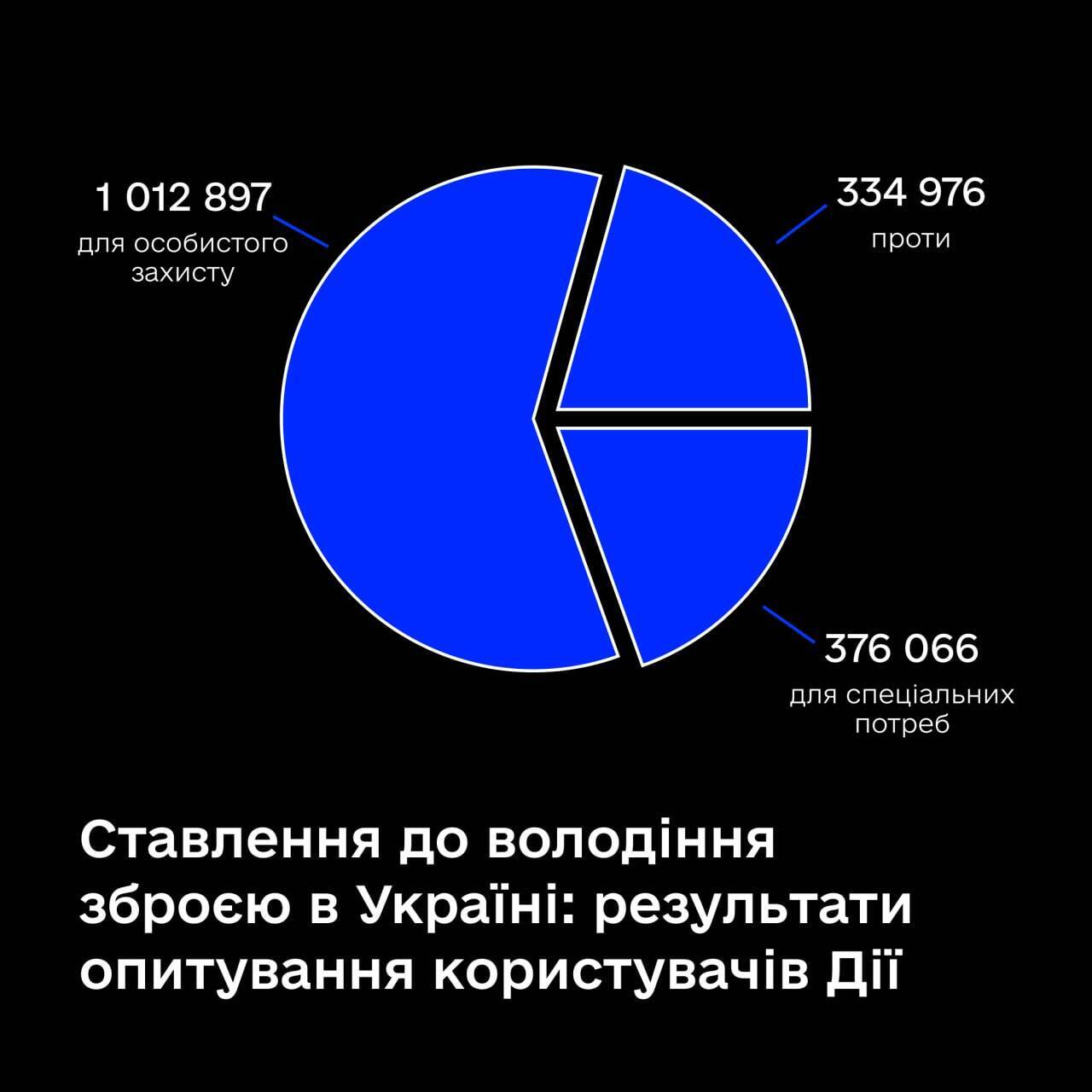 У Мінцифри назвали результати опитування про особисту зброю для захисту: "за" – 59% опитаних у Дії