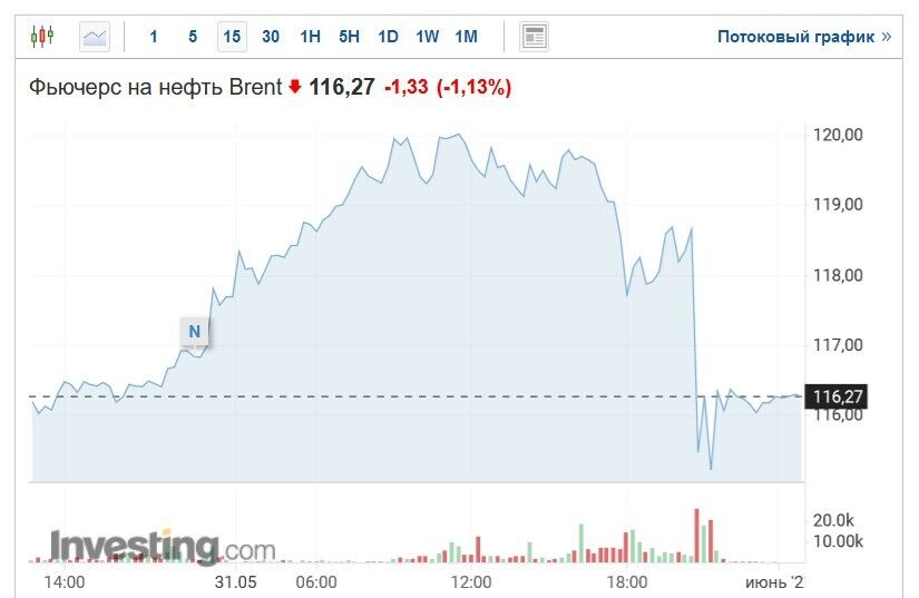 Стоимость нефти Brent по состоянию на 01:56 1 июня-2022