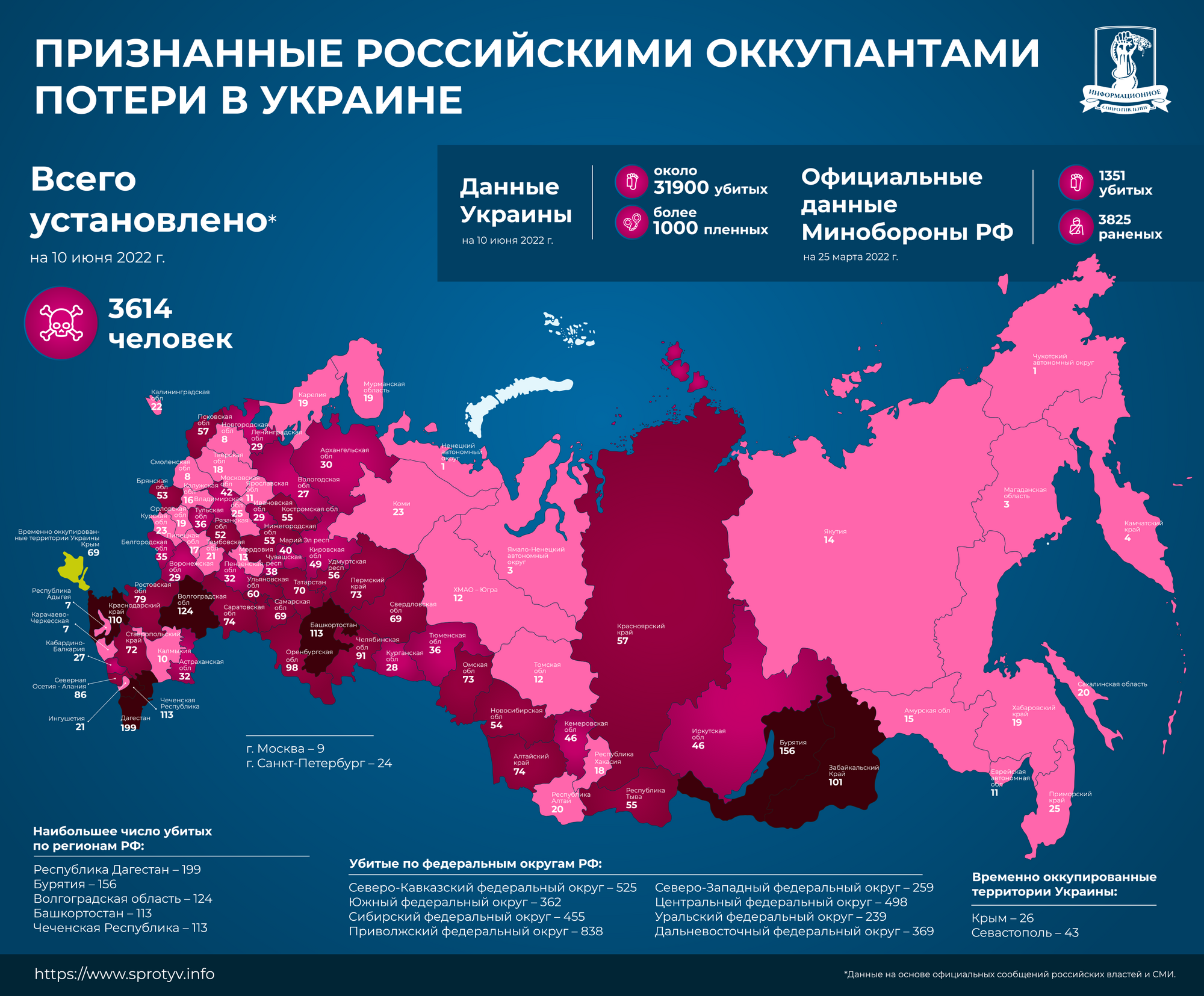 Ворог боїться правди: на росії офіційно прикопали 3614 "ваньок"