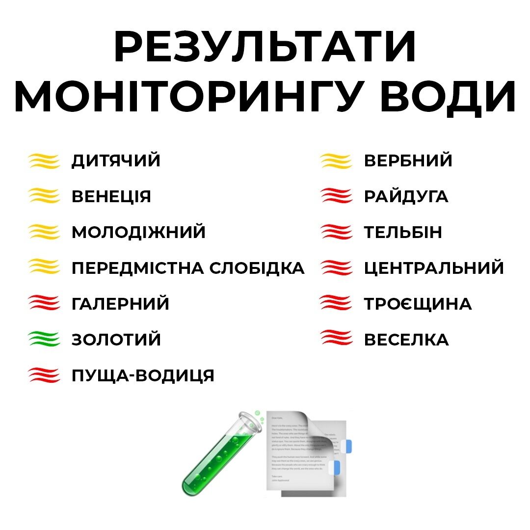 Результаты мониторинга воды на пляжах КИева.