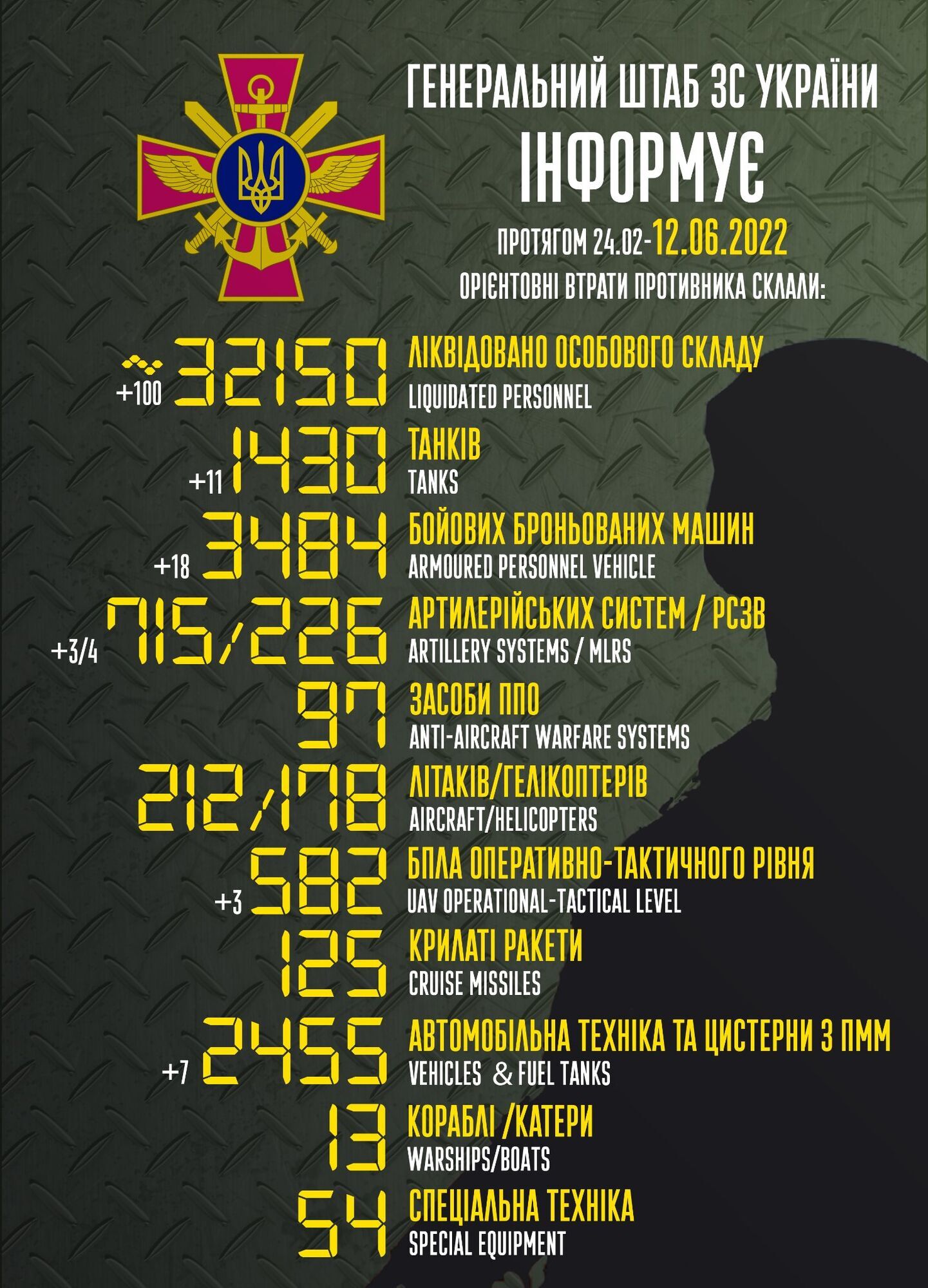 Ліквідовано вже понад 32,1 тис. окупантів: свіжі дані щодо втрат РФ у війні проти України