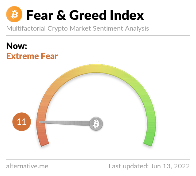 На криптовалютном рынке царит чрезвычайный страх