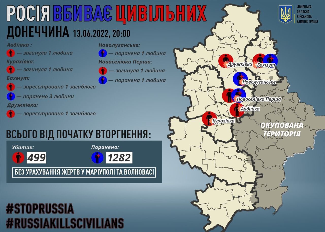 Росія продовжує вбивати цивільних на Донбасі.