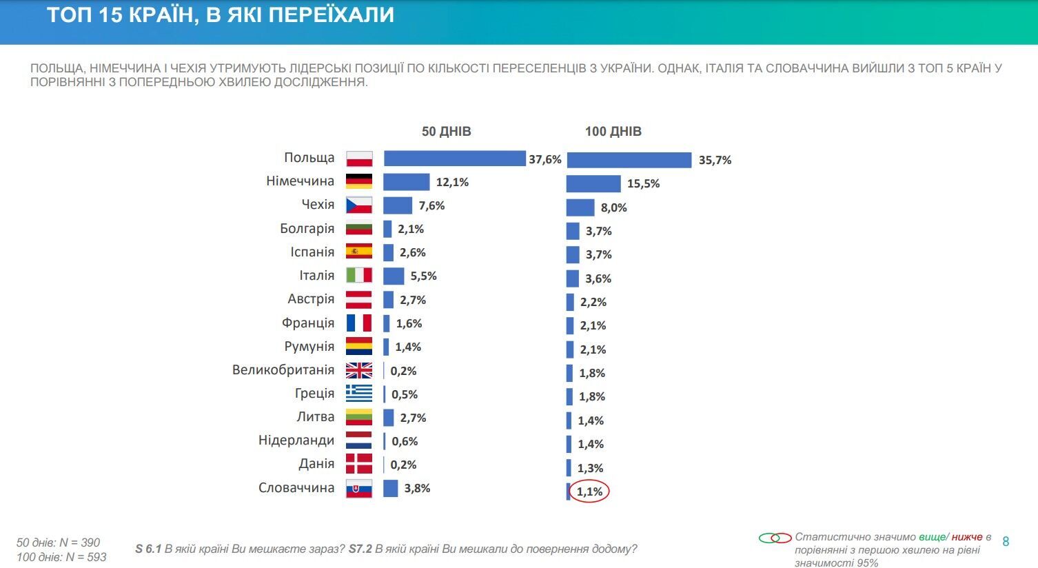 Вимушені переселенці стали частіше переїжджати до центральних областей України, – результати опитування