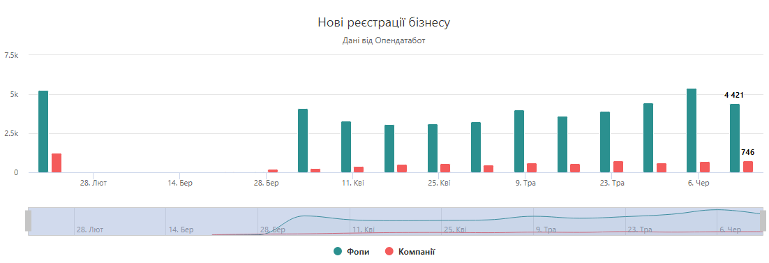 В Украине регистрируют новые компании