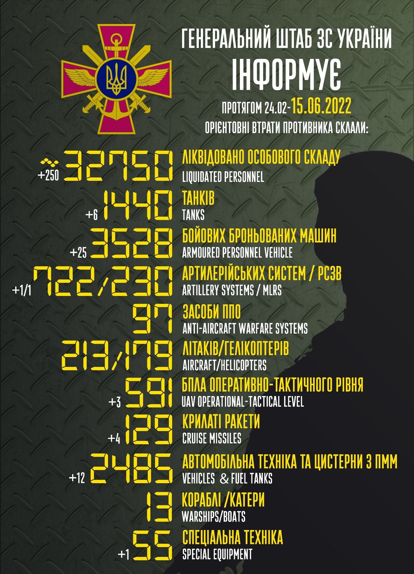 Втрати військ РФ на війні проти України