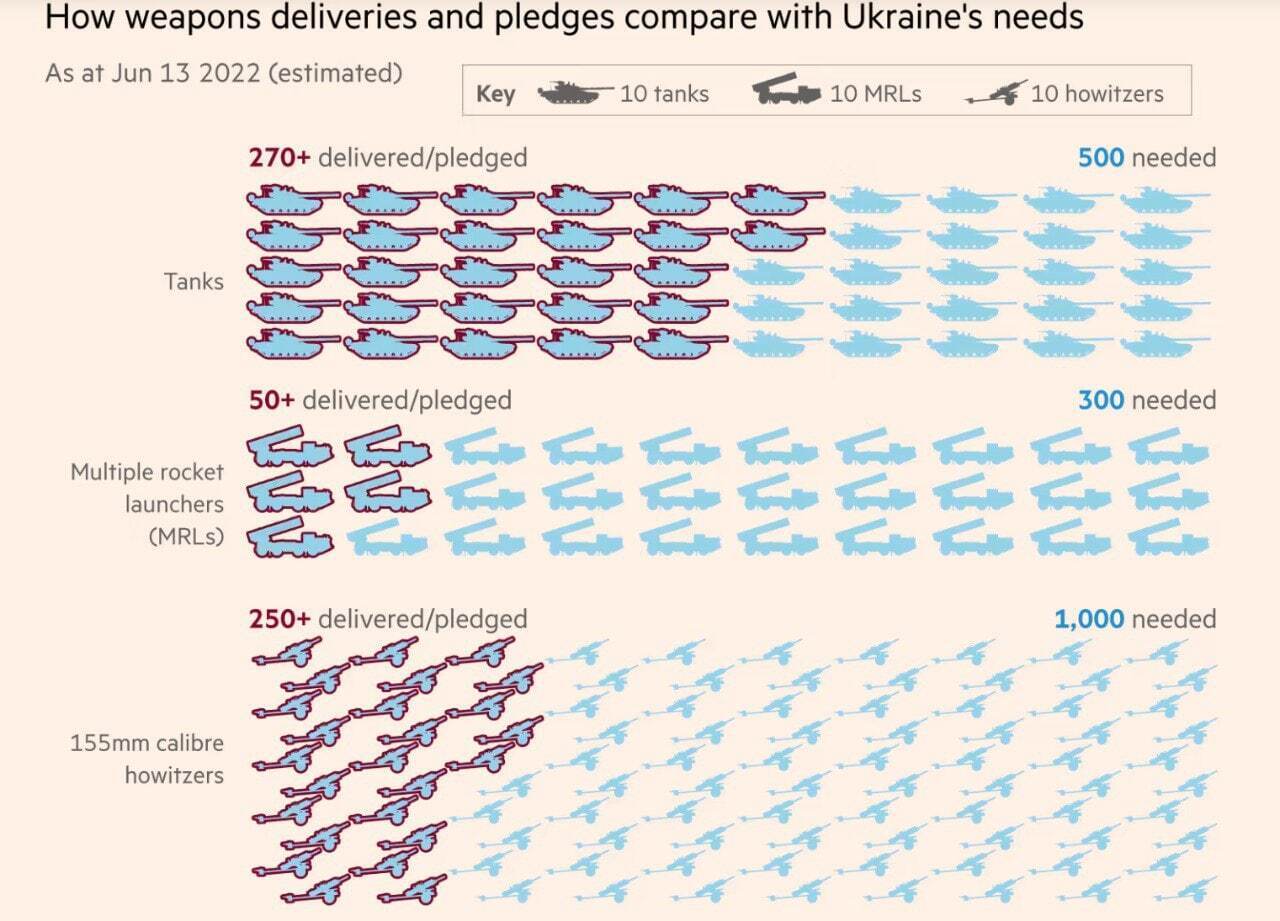 Какое оружие Украина просила у Запада и что уже получила. Инфографика Financial Times