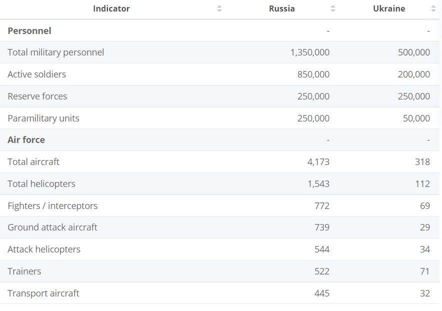 Порівняння армій РФ та України.