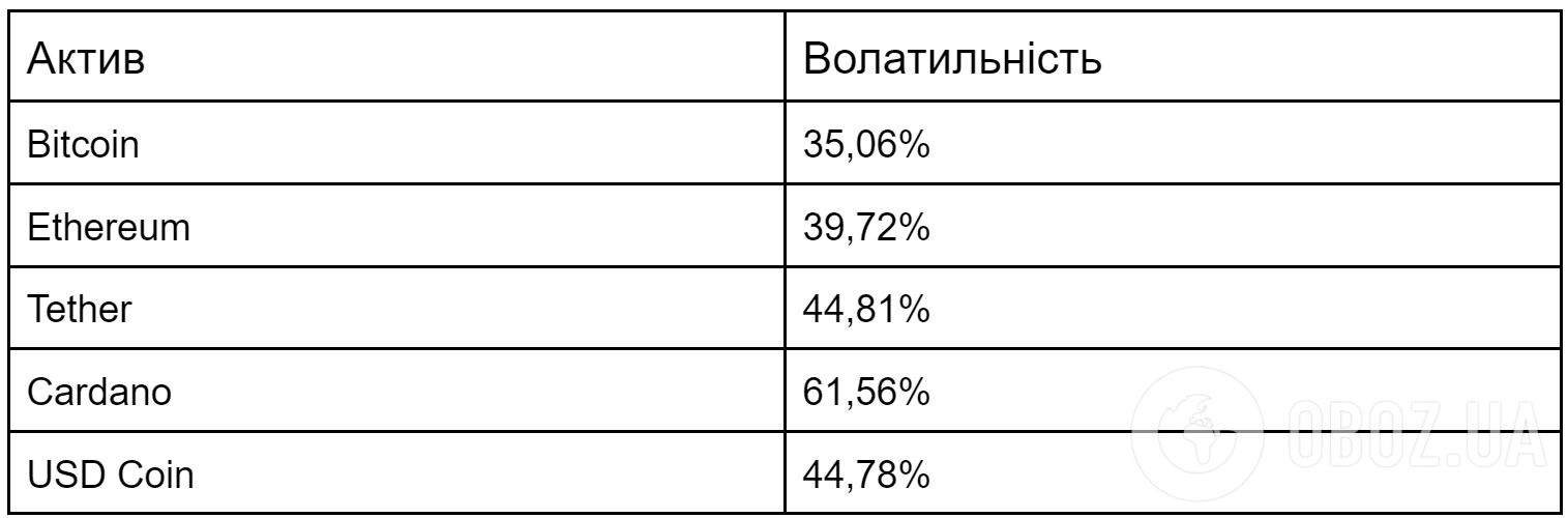 Травневі дані про волатильність найбільших криптовалют