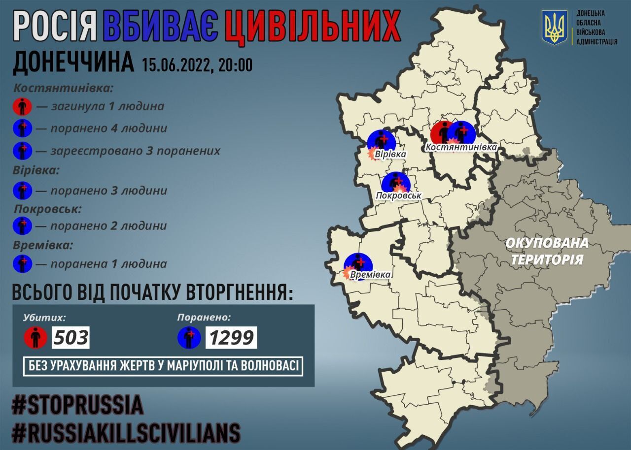 Окупанти вбили що одну людину в Донецькій області