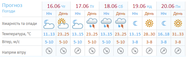 Прогноз синоптиков на пять дней