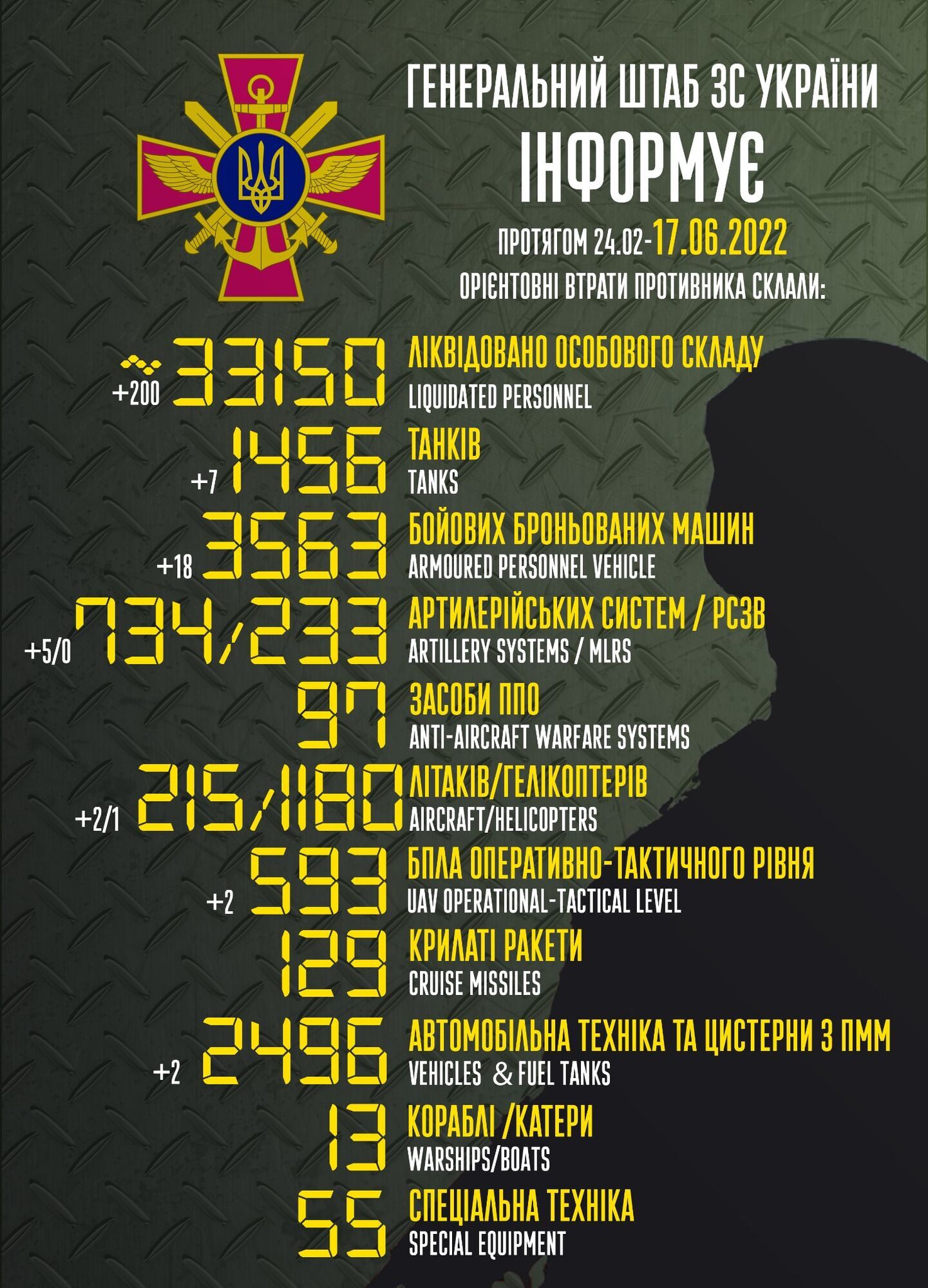 Россия потеряла в войне против Украины 32 150 человек, уничтожены 215 самолетов