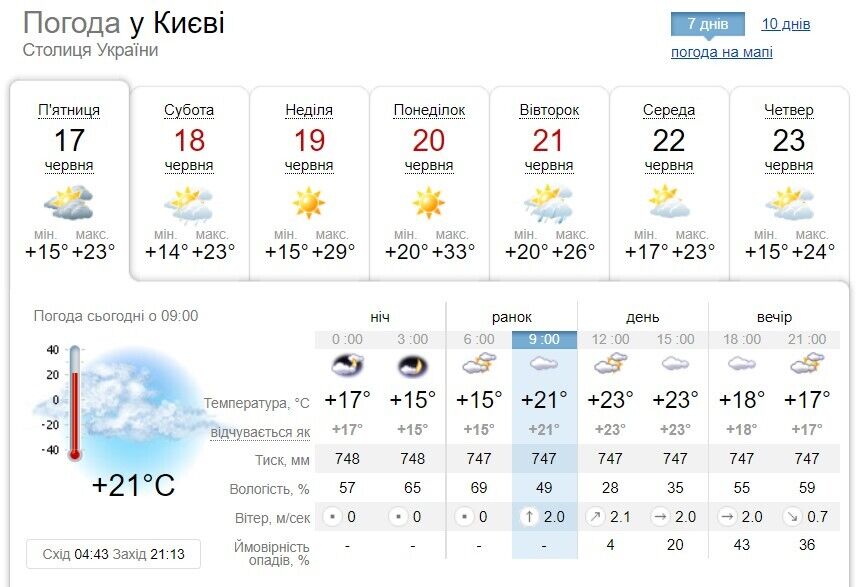 Прогноз погоды в Киеве на выходные.