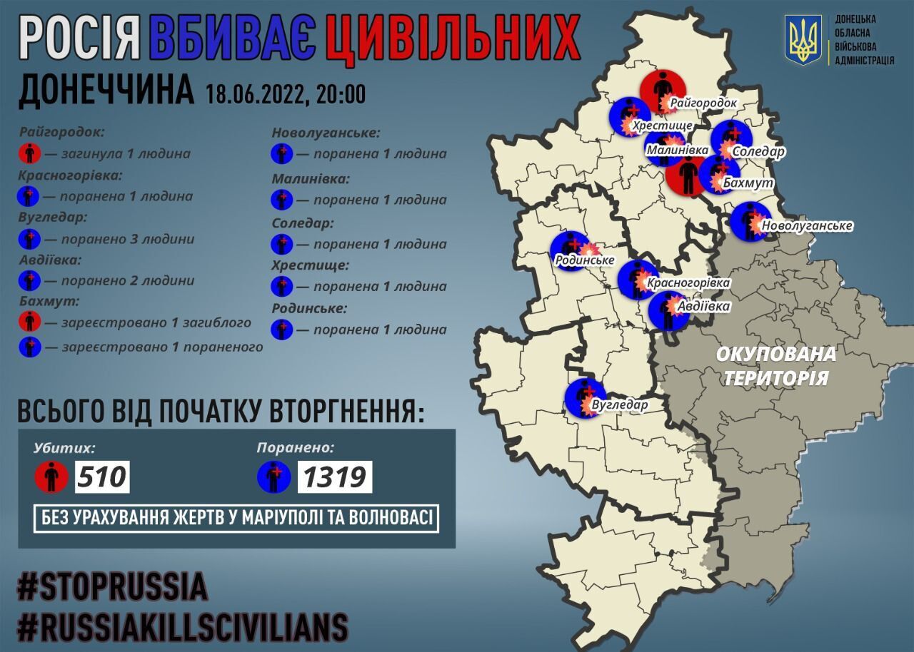 Війська РФ поранили 11 людей на Донеччині, одна людина загинула