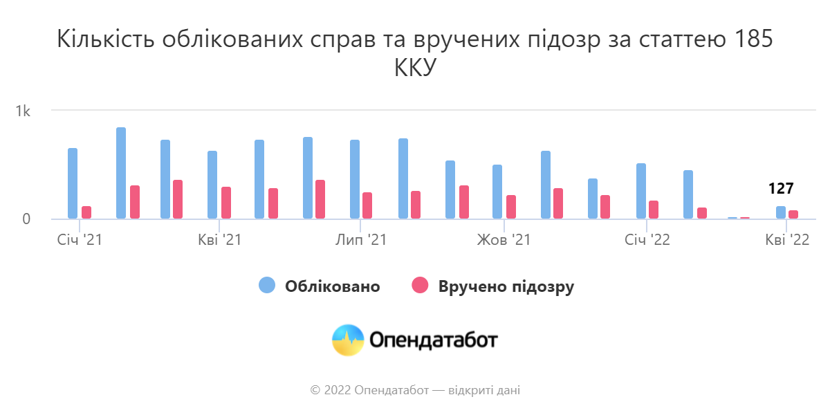 Инфографика врученых подозрений.