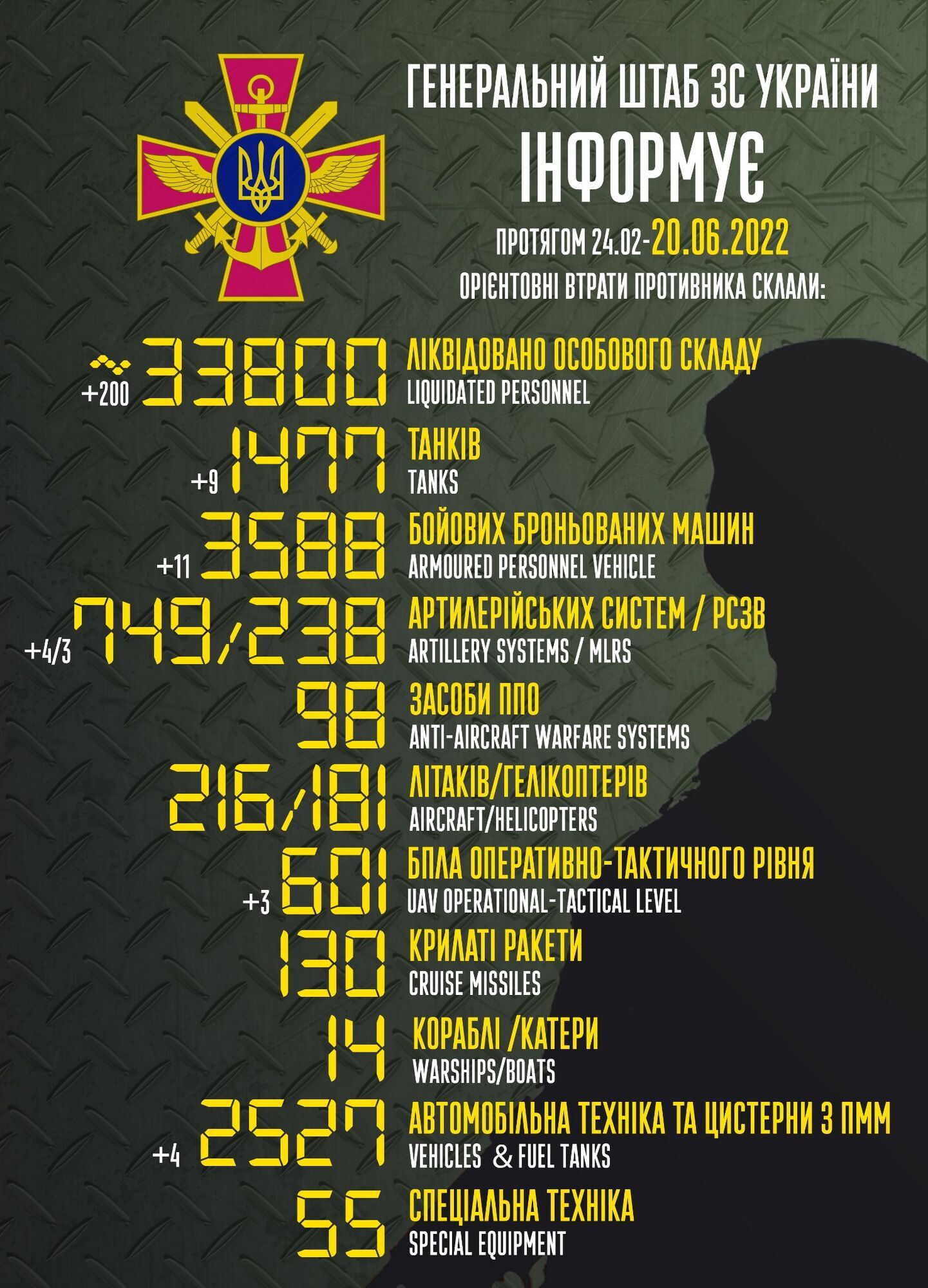 Втрати армії РФ на війні проти України