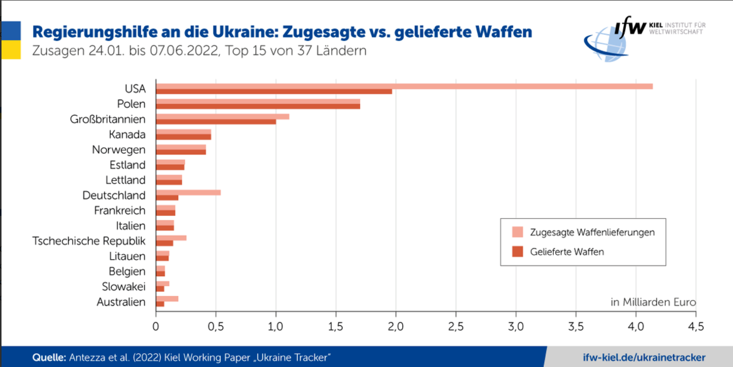 Військова допомога Україні.