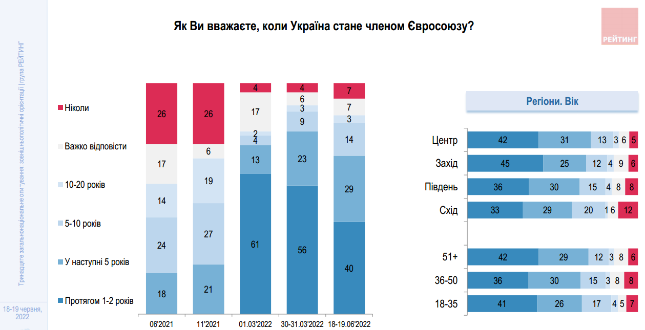 Оптимізм щодо термінів вступу України до ЄС зріс.