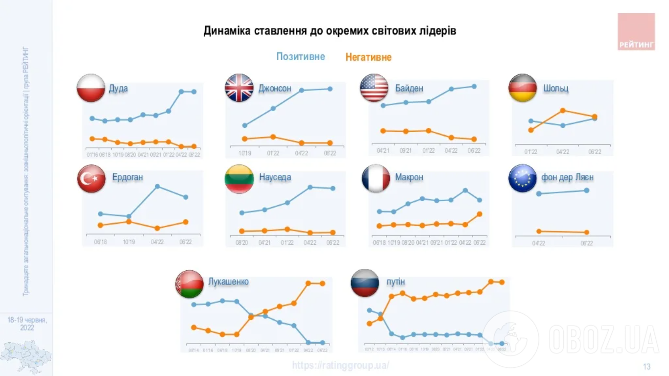 Опрос социологической группы "Рейтинг" 18-19 июня 2022 года