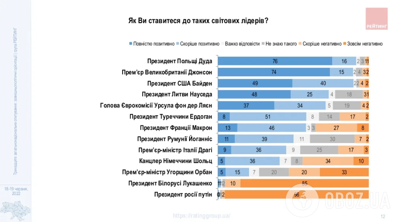 Опрос социологической группы "Рейтинг" 18-19 июня 2022 года